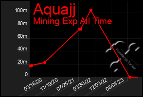 Total Graph of Aquajj