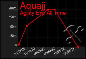 Total Graph of Aquajj