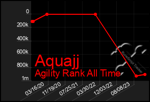 Total Graph of Aquajj