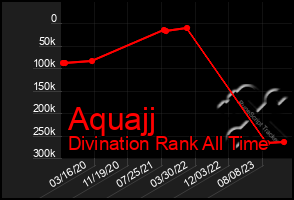 Total Graph of Aquajj