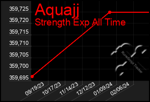 Total Graph of Aquajj