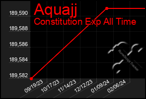 Total Graph of Aquajj