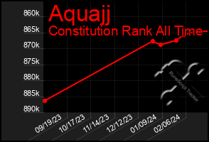 Total Graph of Aquajj