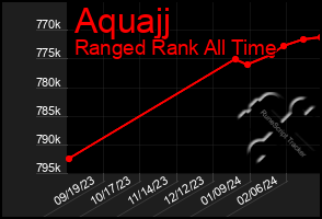 Total Graph of Aquajj