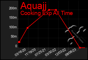 Total Graph of Aquajj