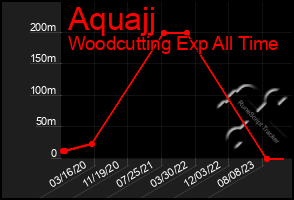 Total Graph of Aquajj