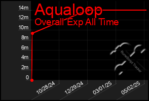 Total Graph of Aqualoop