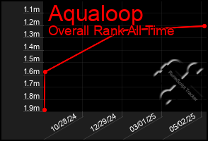 Total Graph of Aqualoop