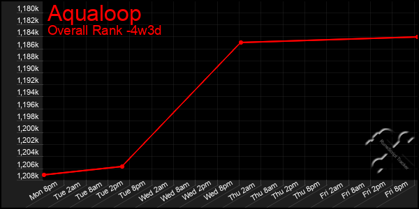 Last 31 Days Graph of Aqualoop