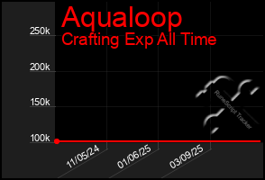 Total Graph of Aqualoop