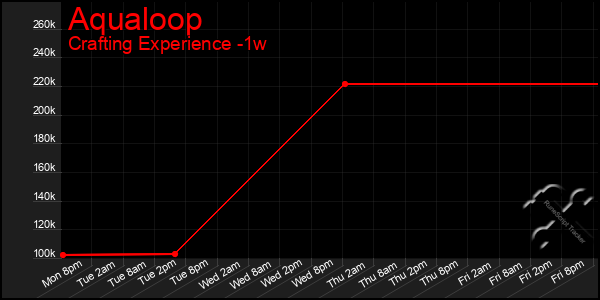 Last 7 Days Graph of Aqualoop
