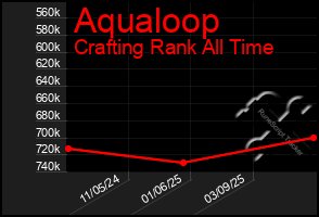 Total Graph of Aqualoop