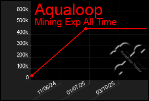 Total Graph of Aqualoop