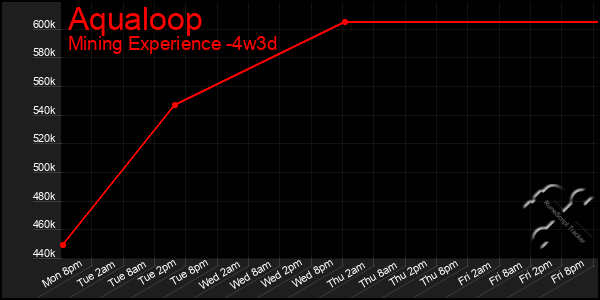 Last 31 Days Graph of Aqualoop