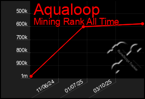 Total Graph of Aqualoop