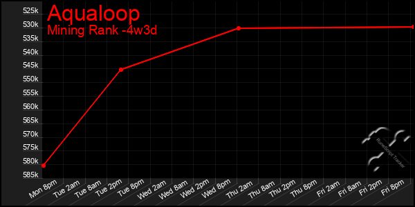 Last 31 Days Graph of Aqualoop