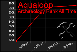 Total Graph of Aqualoop