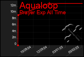 Total Graph of Aqualoop