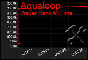 Total Graph of Aqualoop