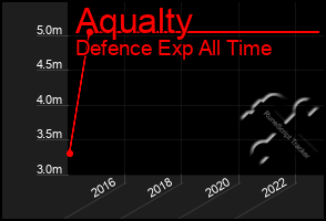 Total Graph of Aqualty