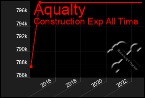 Total Graph of Aqualty