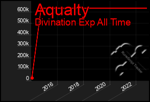 Total Graph of Aqualty