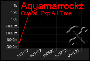 Total Graph of Aquamarrockz