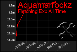 Total Graph of Aquamarrockz