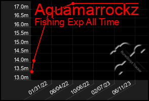 Total Graph of Aquamarrockz