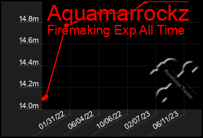 Total Graph of Aquamarrockz