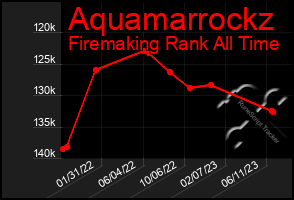 Total Graph of Aquamarrockz