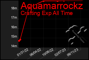 Total Graph of Aquamarrockz