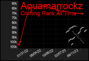 Total Graph of Aquamarrockz