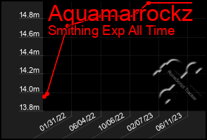 Total Graph of Aquamarrockz