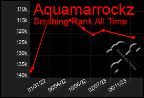 Total Graph of Aquamarrockz