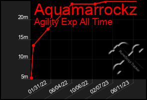 Total Graph of Aquamarrockz