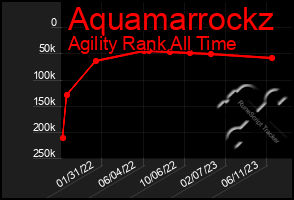 Total Graph of Aquamarrockz