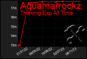 Total Graph of Aquamarrockz