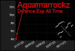 Total Graph of Aquamarrockz