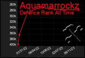 Total Graph of Aquamarrockz