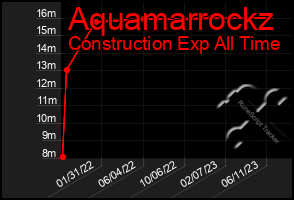 Total Graph of Aquamarrockz