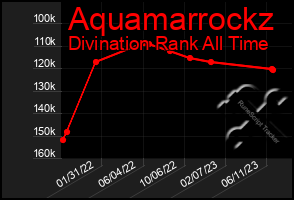 Total Graph of Aquamarrockz