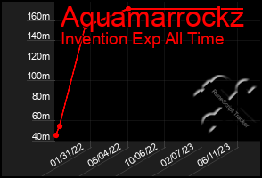 Total Graph of Aquamarrockz