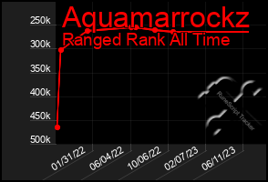 Total Graph of Aquamarrockz