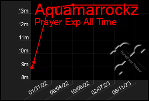 Total Graph of Aquamarrockz