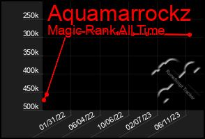 Total Graph of Aquamarrockz