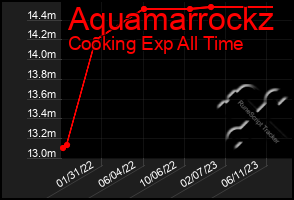 Total Graph of Aquamarrockz