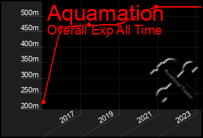 Total Graph of Aquamation