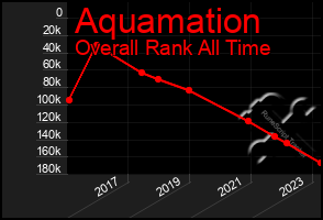 Total Graph of Aquamation