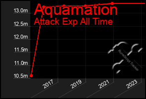 Total Graph of Aquamation